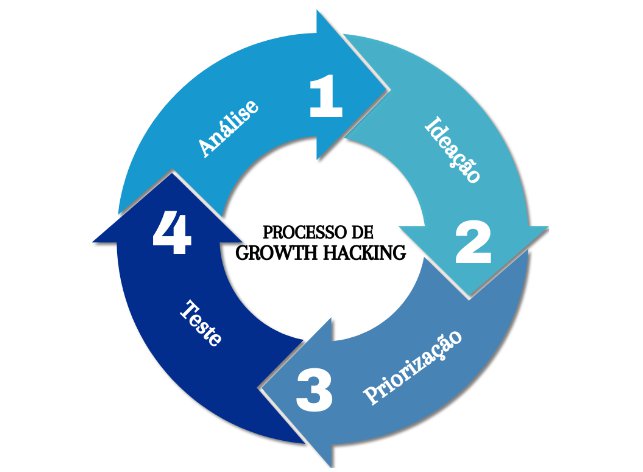 growth hacking processo